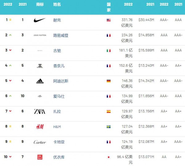 2022年全球服裝品牌價值榜：Dior衛(wèi)冕全球最強服裝、快時尚整體下降