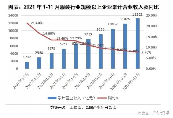 行業(yè)分析|關于2021年我國服裝行業(yè)發(fā)展與解析