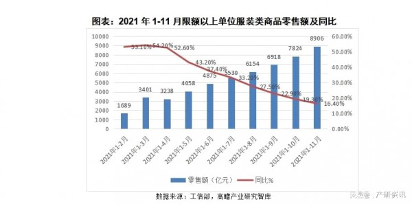 行業(yè)分析|關于2021年我國服裝行業(yè)發(fā)展與解析